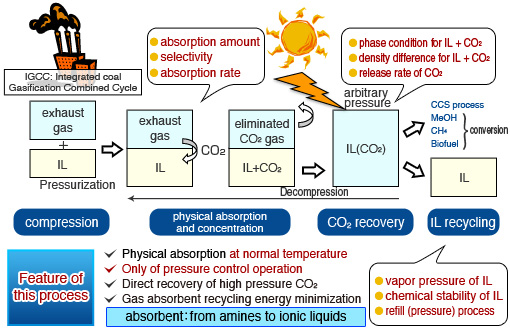 イオン液体-CO2吸収・再生プロセス