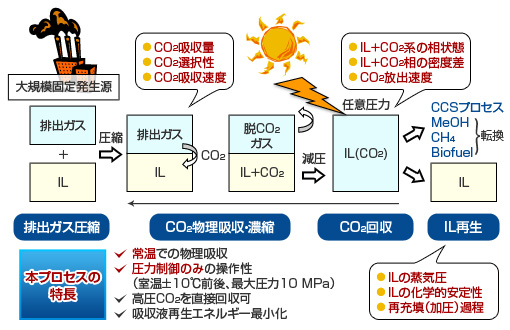 イオン液体-CO2吸収・再生プロセス